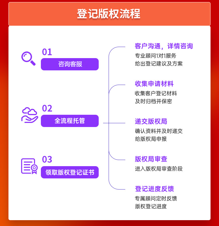作品著作權登記