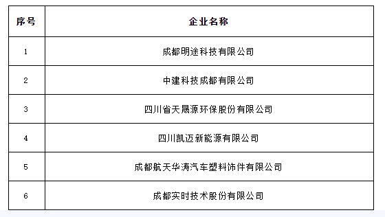 成都市認定企業技術中心名單