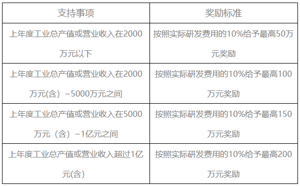 成都溫江企業政策補貼