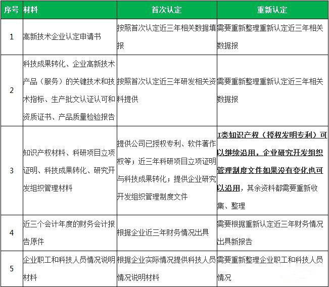 高新技術企業復審與重新認定的區別有哪些？