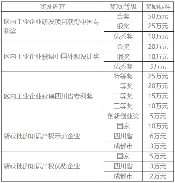成都溫江區專利獎
